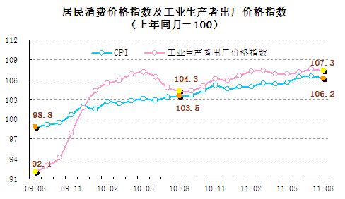 統(tǒng)計顯示8月翹尾因素帶動CPI回落，新漲價因素仍上漲