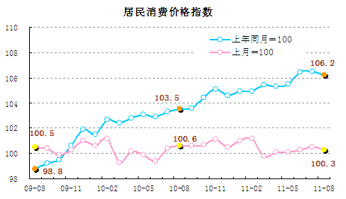 統(tǒng)計顯示8月翹尾因素帶動CPI回落，新漲價因素仍上漲