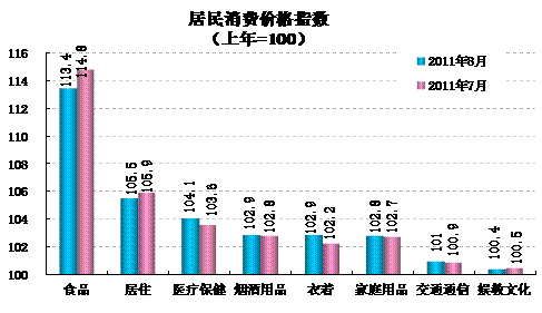 統(tǒng)計顯示8月翹尾因素帶動CPI回落，新漲價因素仍上漲