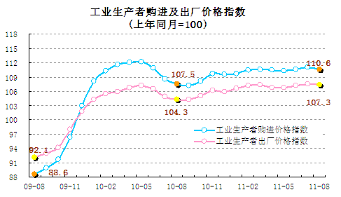 統(tǒng)計顯示8月翹尾因素帶動CPI回落，新漲價因素仍上漲