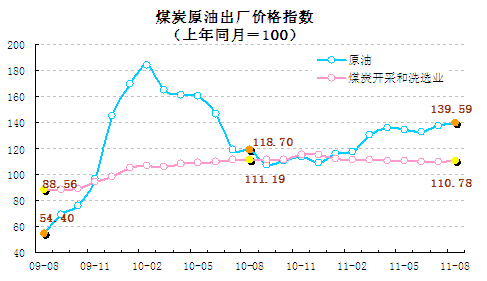統(tǒng)計顯示8月翹尾因素帶動CPI回落，新漲價因素仍上漲