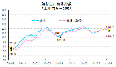 統(tǒng)計顯示8月翹尾因素帶動CPI回落，新漲價因素仍上漲